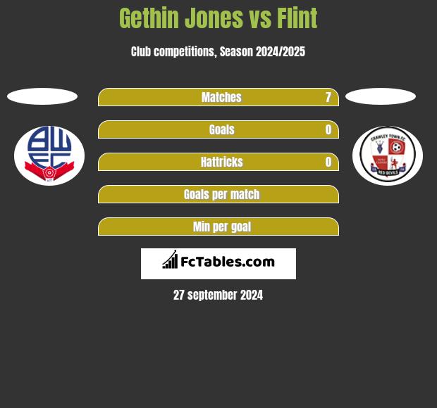 Gethin Jones vs Flint h2h player stats