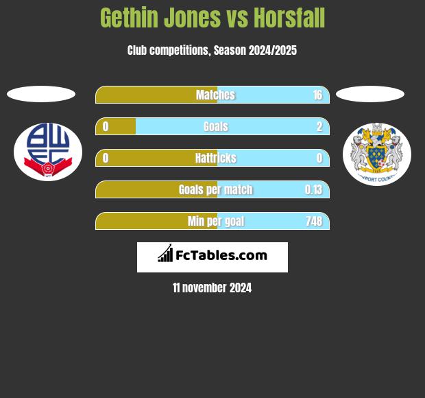 Gethin Jones vs Horsfall h2h player stats