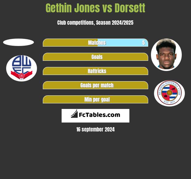 Gethin Jones vs Dorsett h2h player stats