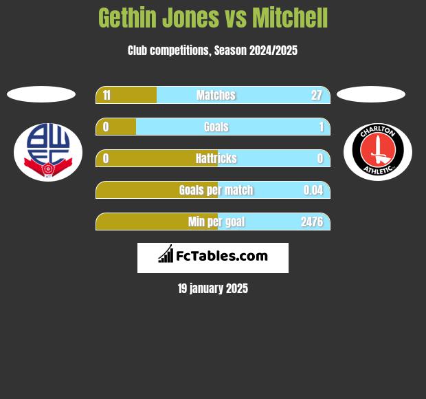 Gethin Jones vs Mitchell h2h player stats