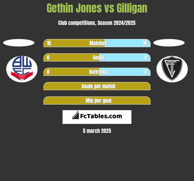 Gethin Jones vs Gilligan h2h player stats