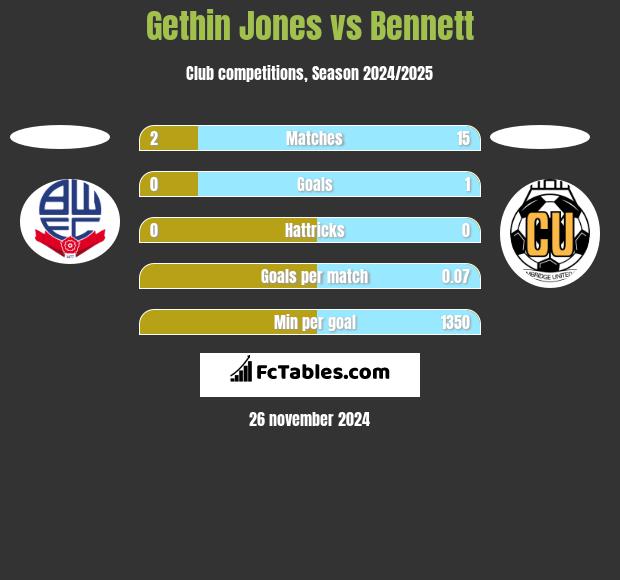 Gethin Jones vs Bennett h2h player stats