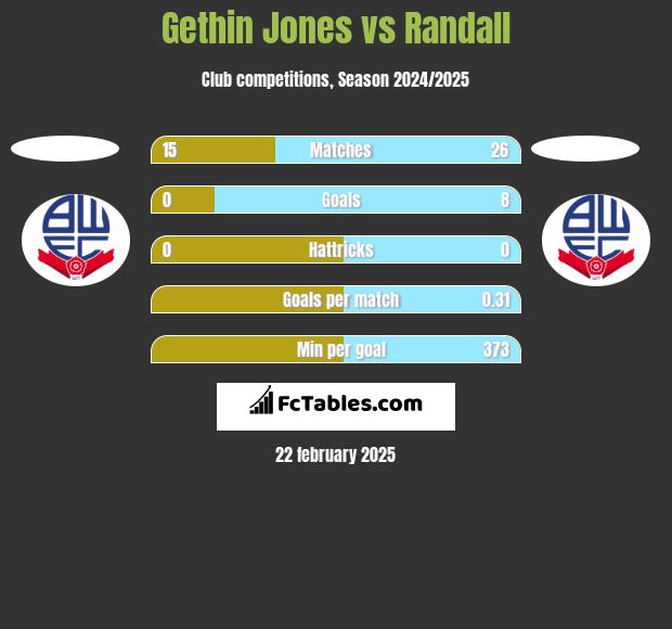 Gethin Jones vs Randall h2h player stats