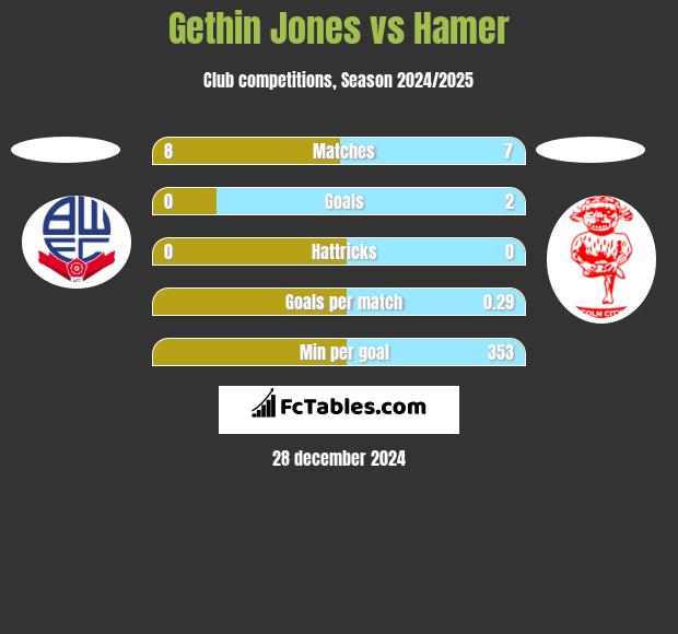 Gethin Jones vs Hamer h2h player stats