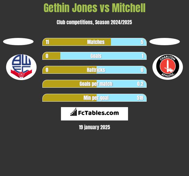 Gethin Jones vs Mitchell h2h player stats