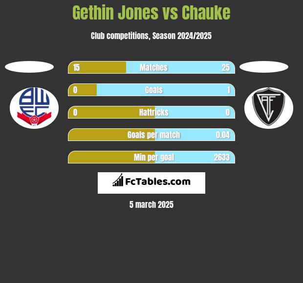 Gethin Jones vs Chauke h2h player stats