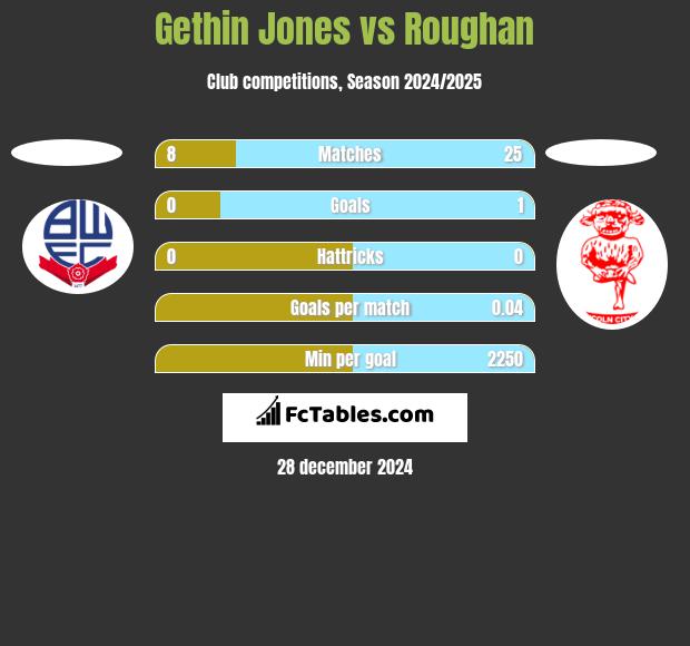 Gethin Jones vs Roughan h2h player stats