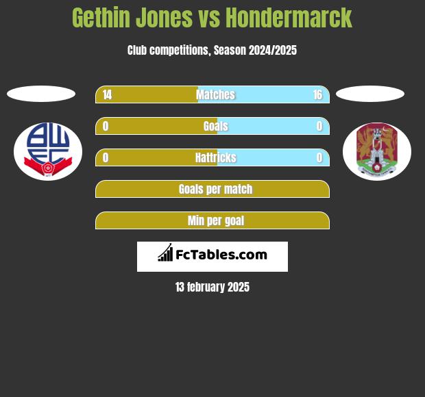 Gethin Jones vs Hondermarck h2h player stats