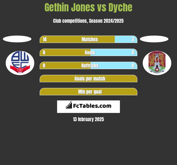 Gethin Jones vs Dyche h2h player stats