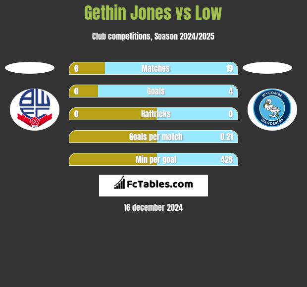 Gethin Jones vs Low h2h player stats