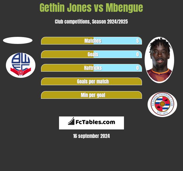 Gethin Jones vs Mbengue h2h player stats