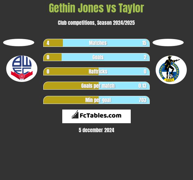 Gethin Jones vs Taylor h2h player stats