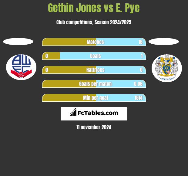 Gethin Jones vs E. Pye h2h player stats