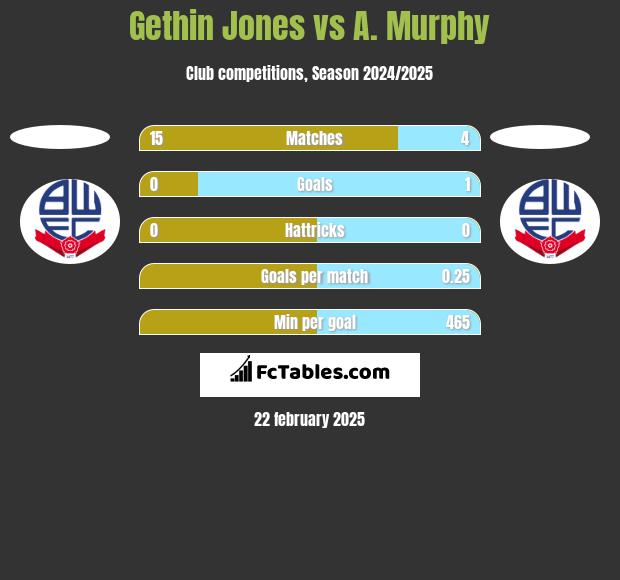 Gethin Jones vs A. Murphy h2h player stats