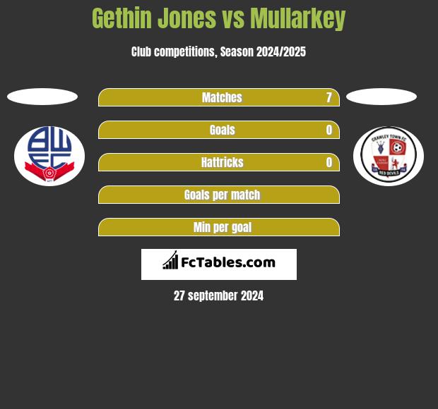 Gethin Jones vs Mullarkey h2h player stats