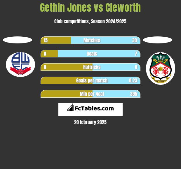 Gethin Jones vs Cleworth h2h player stats