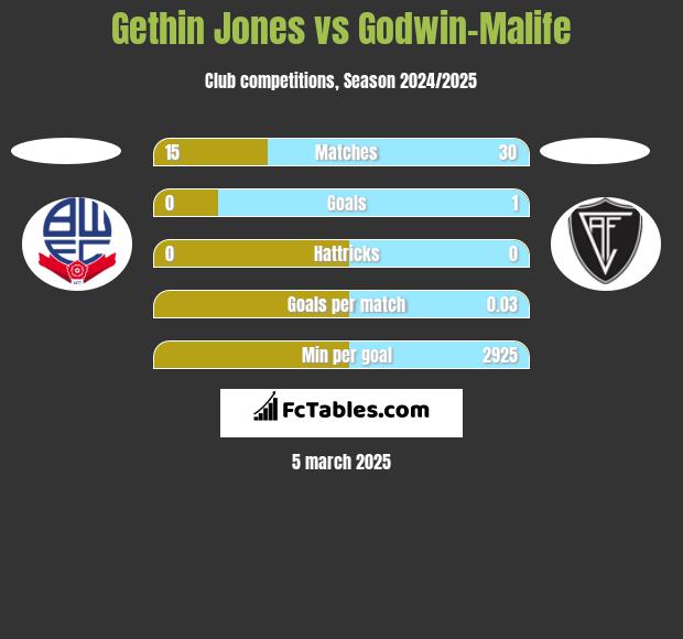 Gethin Jones vs Godwin-Malife h2h player stats