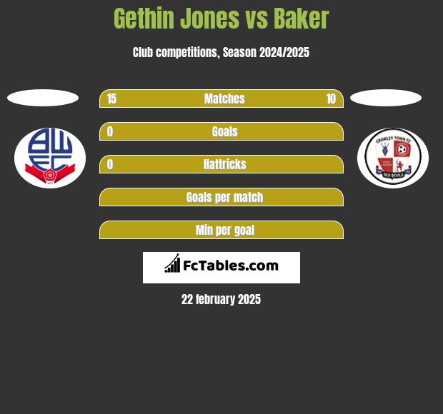 Gethin Jones vs Baker h2h player stats