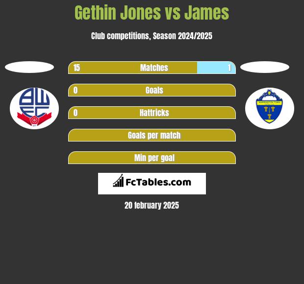 Gethin Jones vs James h2h player stats