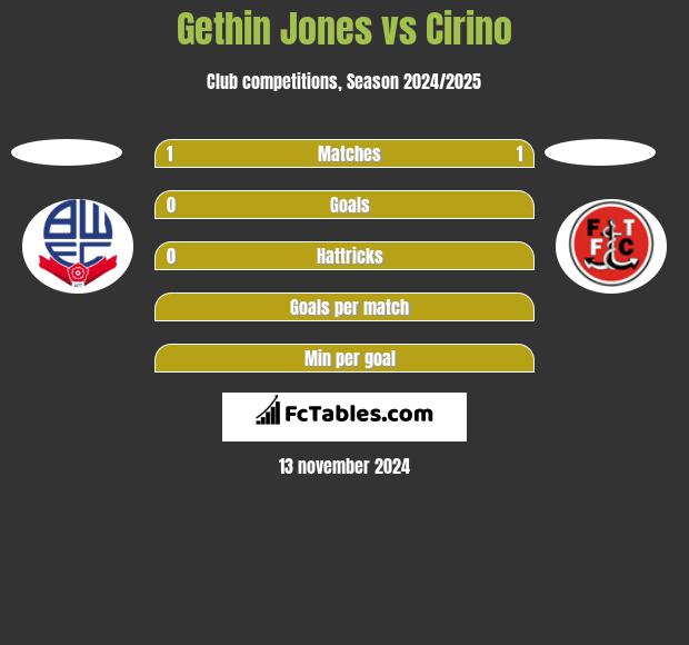 Gethin Jones vs Cirino h2h player stats