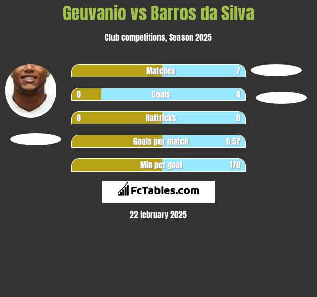 Geuvanio vs Barros da Silva h2h player stats