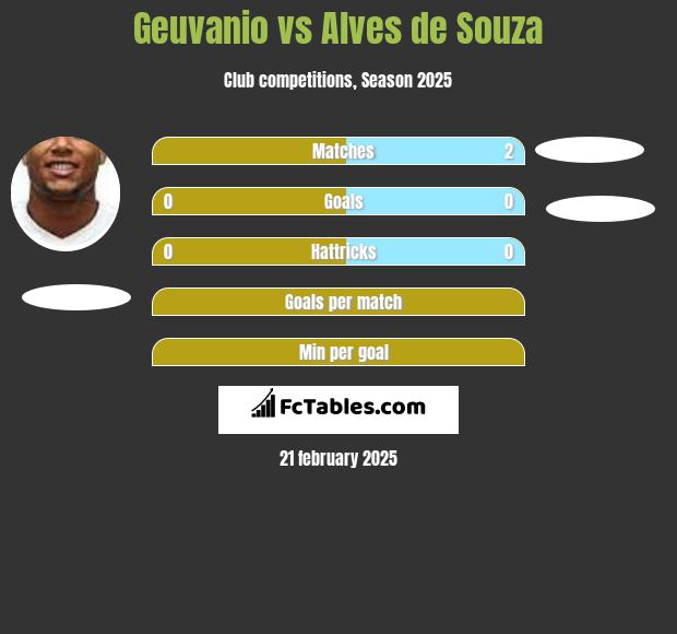 Geuvanio vs Alves de Souza h2h player stats