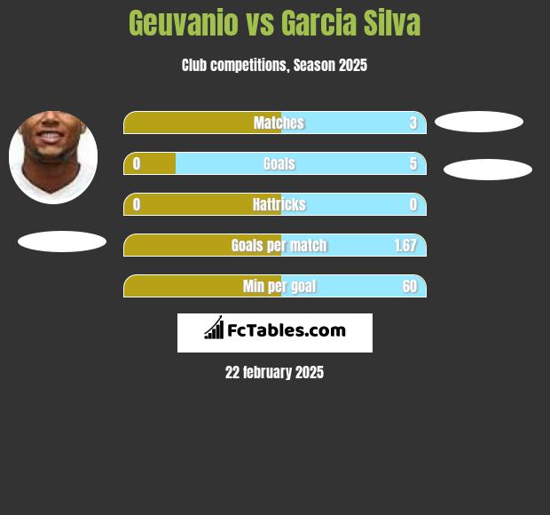 Geuvanio vs Garcia Silva h2h player stats