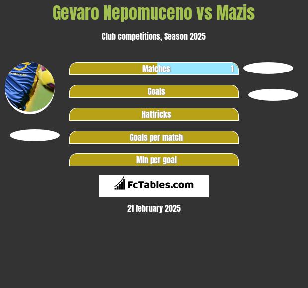 Gevaro Nepomuceno vs Mazis h2h player stats