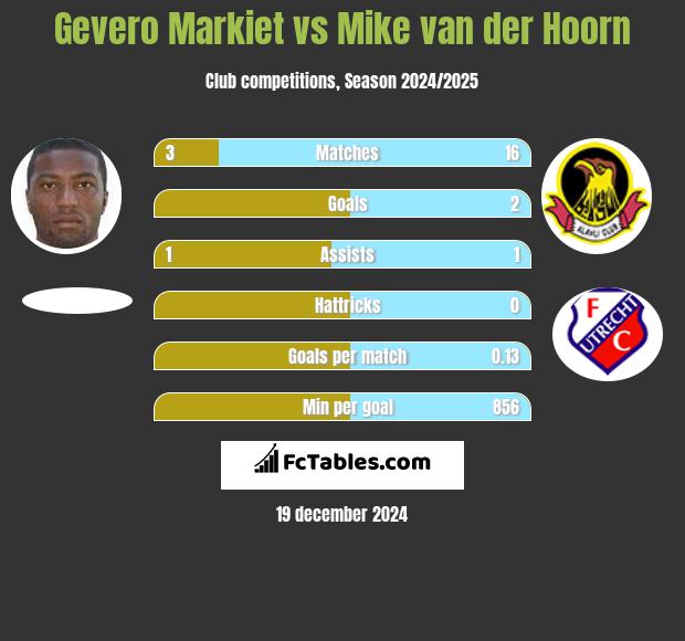 Gevero Markiet vs Mike van der Hoorn h2h player stats