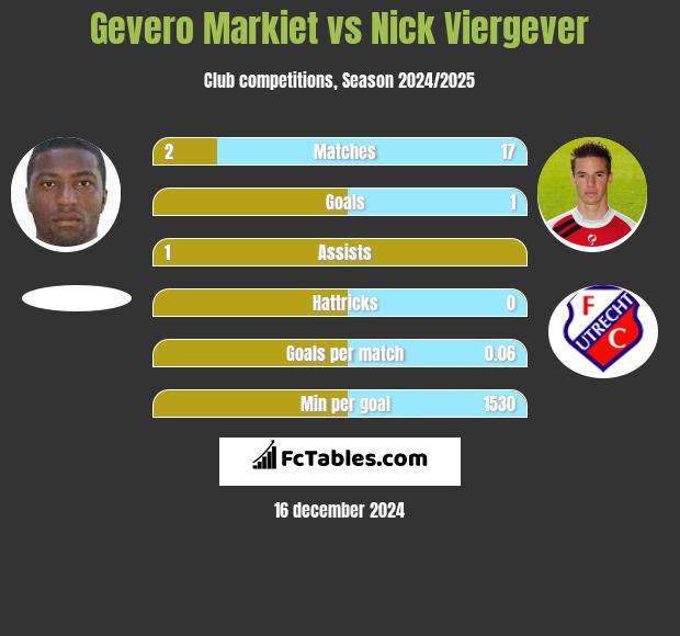 Gevero Markiet vs Nick Viergever h2h player stats