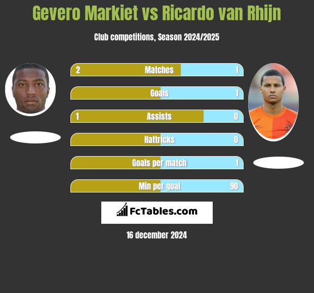 Gevero Markiet vs Ricardo van Rhijn h2h player stats