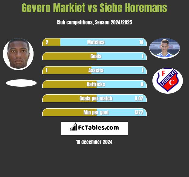 Gevero Markiet vs Siebe Horemans h2h player stats