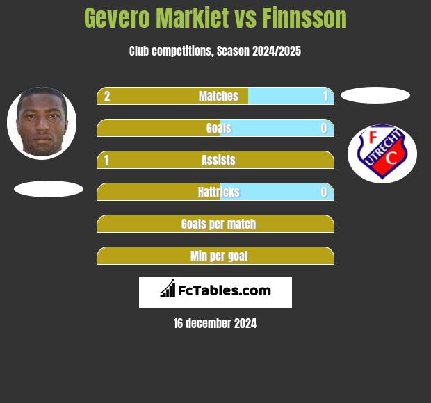 Gevero Markiet vs Finnsson h2h player stats