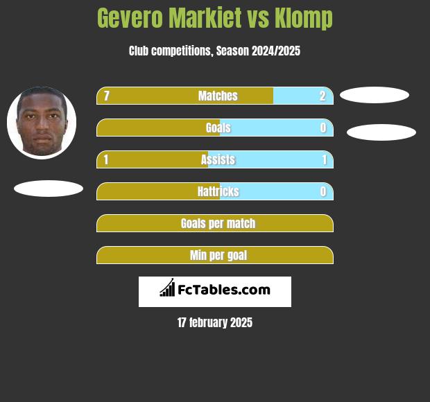 Gevero Markiet vs Klomp h2h player stats