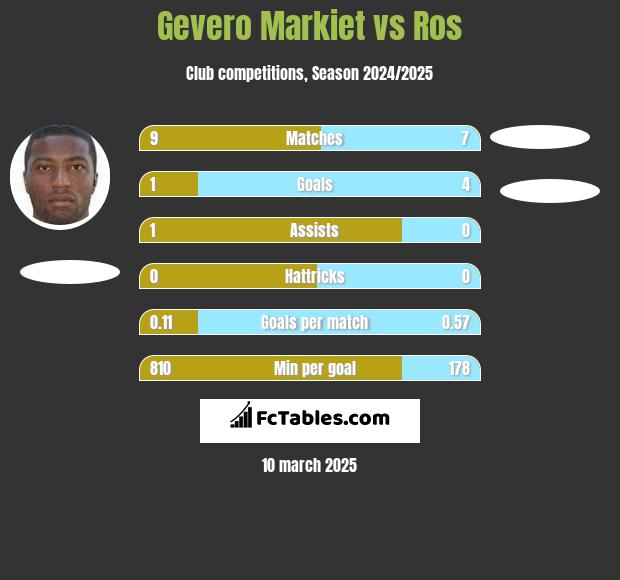 Gevero Markiet vs Ros h2h player stats