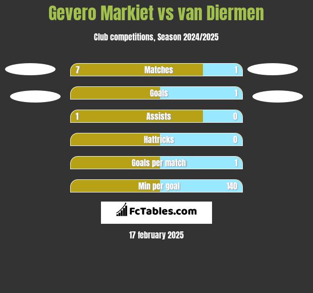 Gevero Markiet vs van Diermen h2h player stats