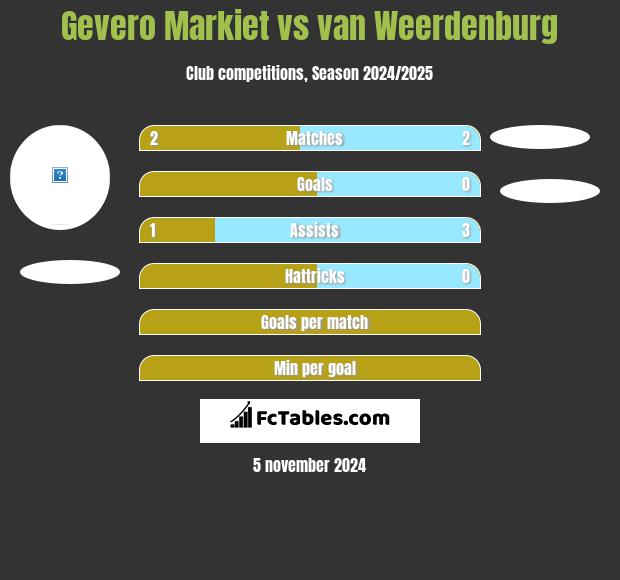 Gevero Markiet vs van Weerdenburg h2h player stats