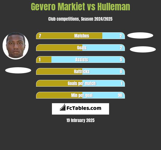 Gevero Markiet vs Hulleman h2h player stats