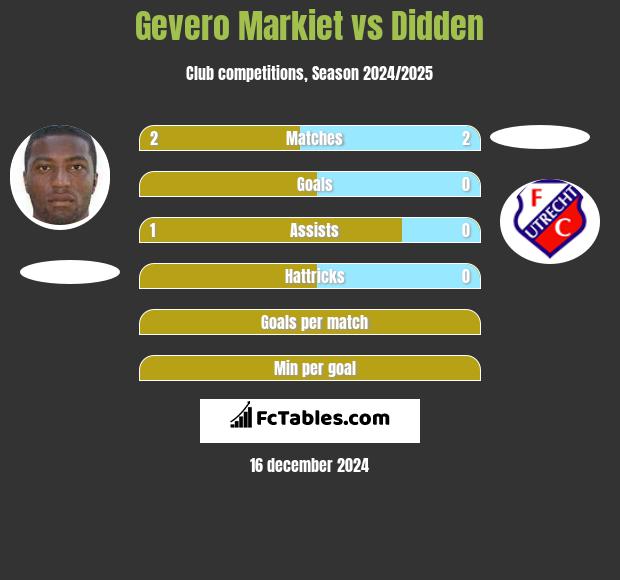 Gevero Markiet vs Didden h2h player stats