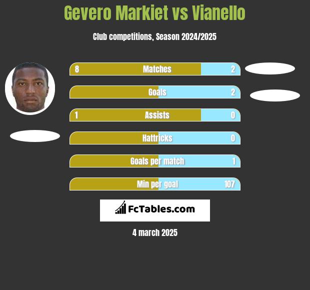 Gevero Markiet vs Vianello h2h player stats