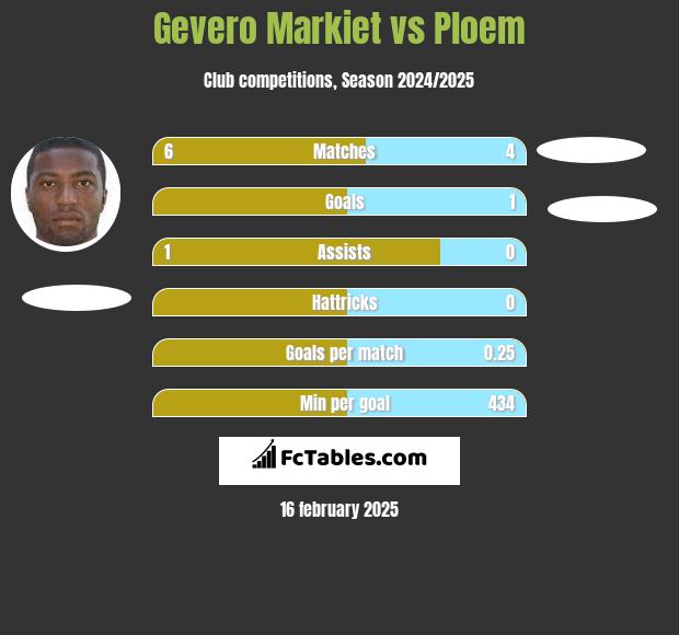 Gevero Markiet vs Ploem h2h player stats