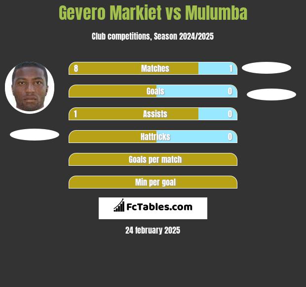 Gevero Markiet vs Mulumba h2h player stats