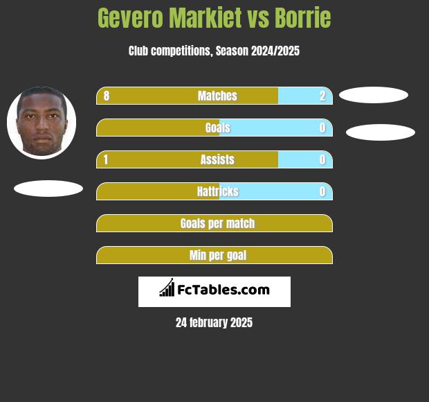 Gevero Markiet vs Borrie h2h player stats