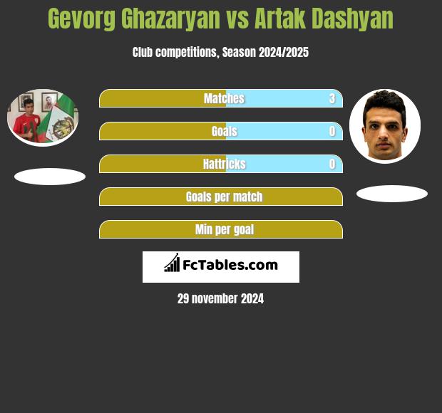 Gevorg Ghazaryan vs Artak Dashyan h2h player stats