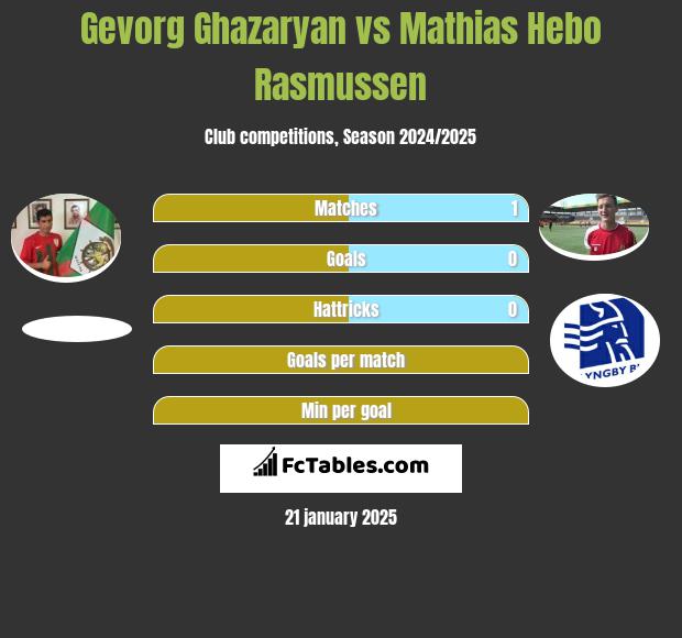 Gevorg Ghazaryan vs Mathias Hebo Rasmussen h2h player stats