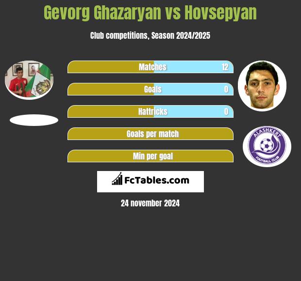 Gevorg Ghazaryan vs Hovsepyan h2h player stats