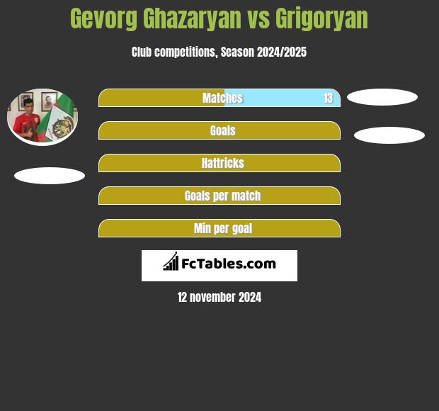 Gevorg Ghazaryan vs Grigoryan h2h player stats