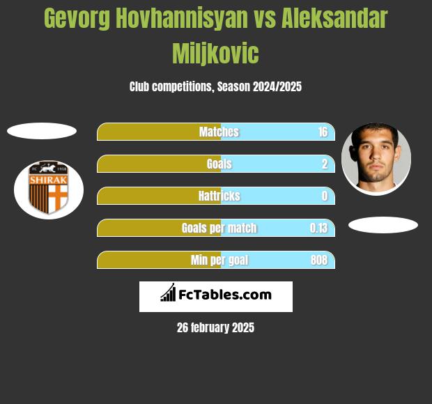 Gevorg Hovhannisyan vs Aleksandar Miljkovic h2h player stats