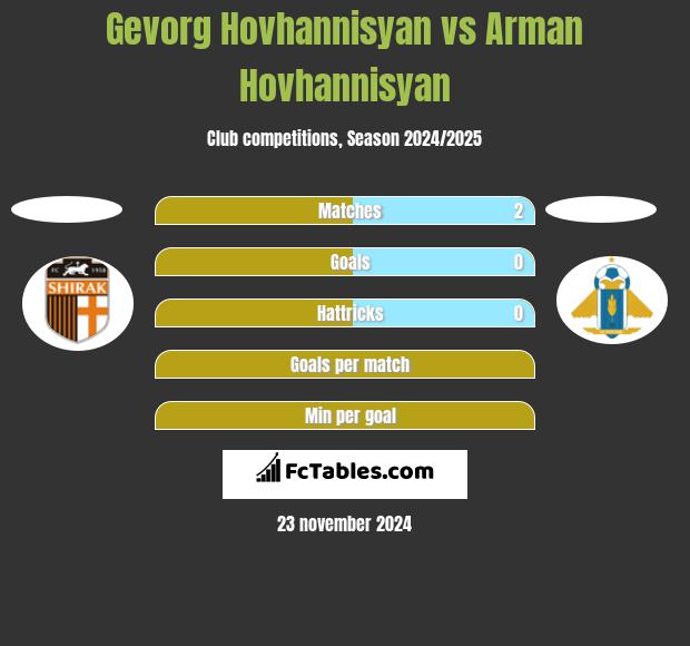 Gevorg Hovhannisyan vs Arman Hovhannisyan h2h player stats