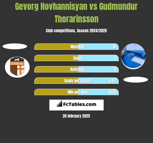 Gevorg Hovhannisyan vs Gudmundur Thorarinsson h2h player stats